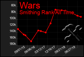 Total Graph of Wars