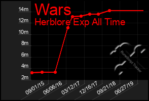 Total Graph of Wars