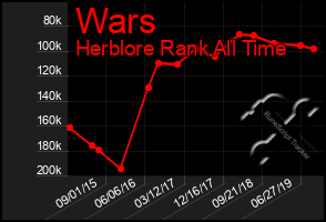 Total Graph of Wars