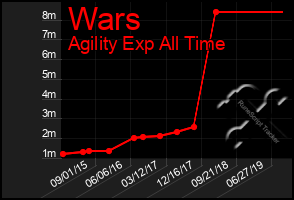 Total Graph of Wars