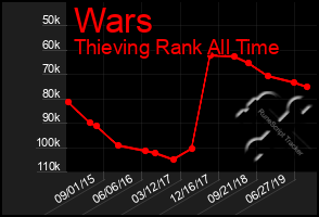 Total Graph of Wars