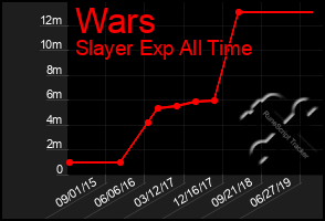 Total Graph of Wars