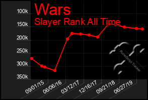 Total Graph of Wars