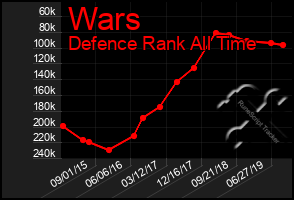 Total Graph of Wars