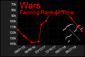 Total Graph of Wars