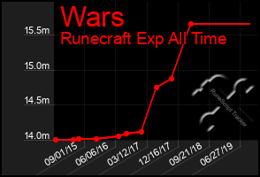 Total Graph of Wars