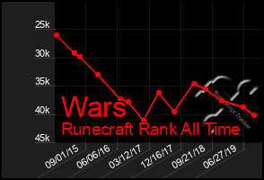 Total Graph of Wars