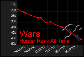 Total Graph of Wars