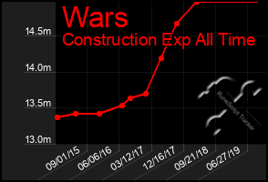 Total Graph of Wars