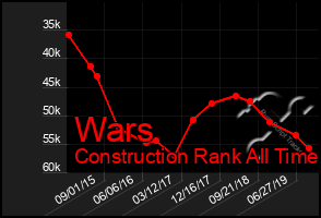 Total Graph of Wars