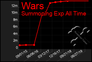 Total Graph of Wars