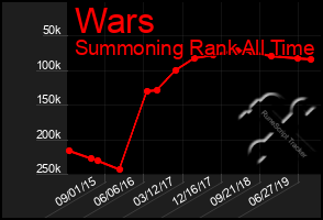 Total Graph of Wars