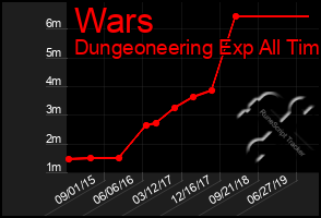 Total Graph of Wars