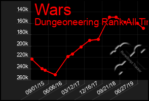 Total Graph of Wars