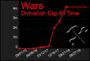 Total Graph of Wars