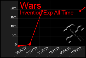 Total Graph of Wars