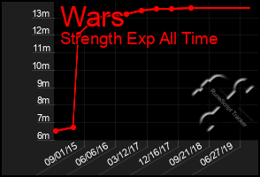 Total Graph of Wars