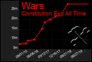 Total Graph of Wars