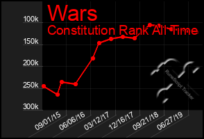 Total Graph of Wars