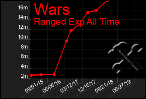 Total Graph of Wars