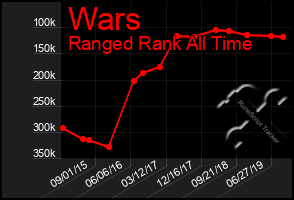 Total Graph of Wars