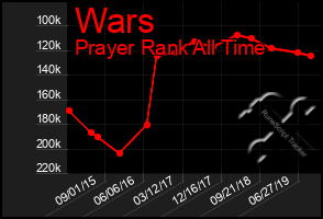 Total Graph of Wars