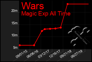 Total Graph of Wars