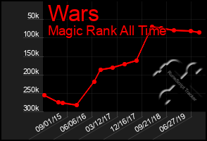 Total Graph of Wars