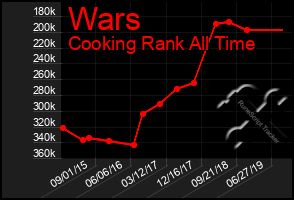 Total Graph of Wars