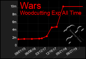 Total Graph of Wars