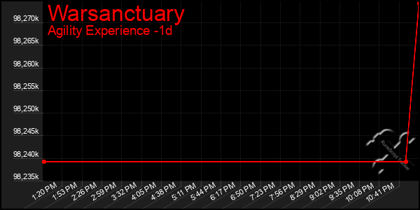 Last 24 Hours Graph of Warsanctuary