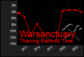 Total Graph of Warsanctuary
