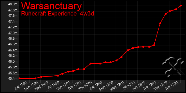 Last 31 Days Graph of Warsanctuary