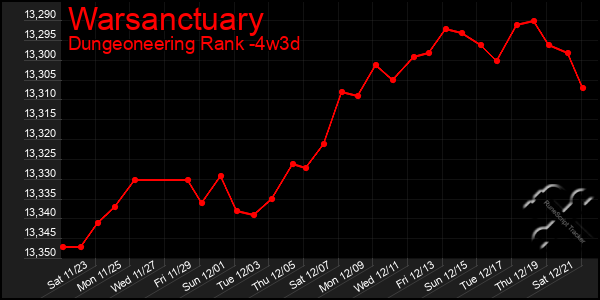 Last 31 Days Graph of Warsanctuary