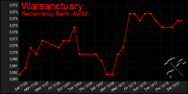 Last 31 Days Graph of Warsanctuary