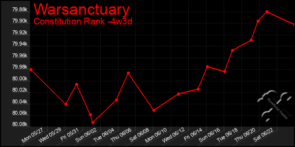 Last 31 Days Graph of Warsanctuary