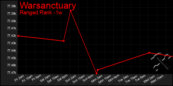 Last 7 Days Graph of Warsanctuary