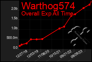 Total Graph of Warthog574