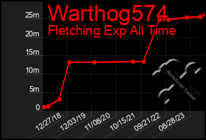 Total Graph of Warthog574