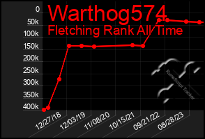 Total Graph of Warthog574