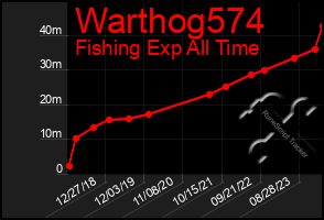 Total Graph of Warthog574