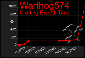 Total Graph of Warthog574