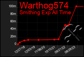 Total Graph of Warthog574