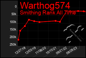 Total Graph of Warthog574