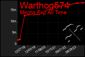 Total Graph of Warthog574