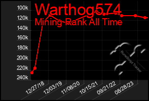 Total Graph of Warthog574