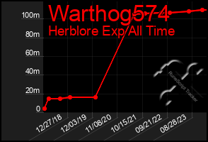 Total Graph of Warthog574