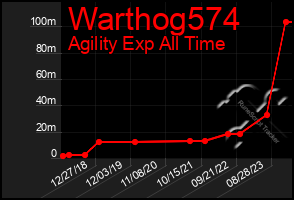 Total Graph of Warthog574