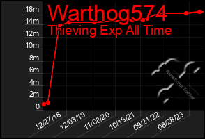 Total Graph of Warthog574