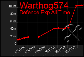 Total Graph of Warthog574